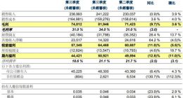 华虹半导体今年第三季度盈利4440万美元 同比下降12.8%