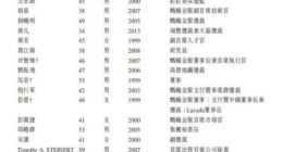 阿里招股书披露现有合伙人：共计38人 马云张勇进合伙委员会