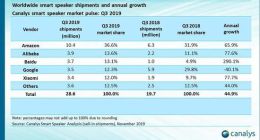 Canalys:三季度全球智能音箱市场增44.9% 亚马逊居首