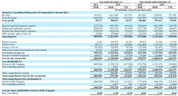 金融壹账通赴美上市：近4成营收来自平安集团 前三季亏损10亿元