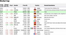 特斯拉一度成市值第三大车企：前面仅剩丰田大众