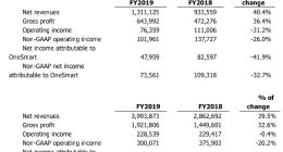 精锐教育第四财季净利润670万美元 同比下降41.9%