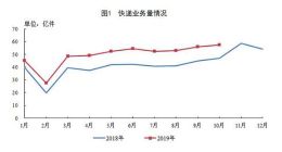 国家邮政局：10月份全国快递服务企业业务量完成57.6亿件