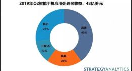 2019Q2智能手机应用处理器市场份额：高通、苹果、三星前三
