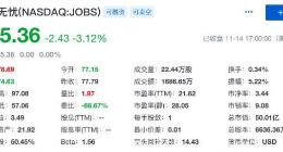 前程无忧第三季度净利润3.002亿 同比下降62%