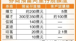 6券商为阿里预留约820亿孖展额 耀才最高预留350亿