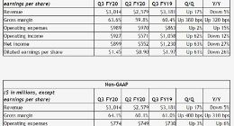 英伟达第三财季营收30亿美元 营收净利润均不及上一财年同期