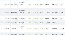 科创板今日下跌个股增至36只 普门科技跌幅居首