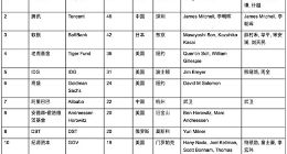 2019胡润全球独角兽活跃投资机构百强榜：红杉资本摘冠