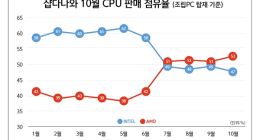 三代锐龙越卖越火：AMD处理器在韩份额飙升至53%新高