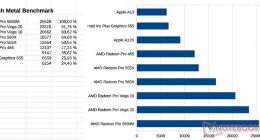 16英寸苹果MacBook Pro显卡跑分曝光 超Vega 20