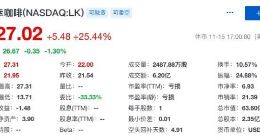 瑞幸咖啡市值突破400亿元 15日股价上涨25%创上市以来最大单日涨幅