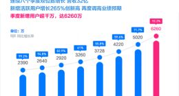 乐信发布Q3财报：连续八个季度双位数增长 营收32亿