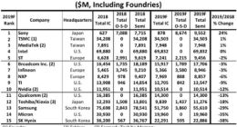 2019半导体厂商排名预估：英特尔击败三星夺冠 华为海思成长最快