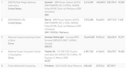 全球超算500强：美国“顶点”蝉联榜首 中国上榜数量增加