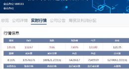 科创板收评之11.19：金山办公涨至136元 仅联瑞新材沃尔德有下跌