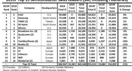 研究机构：英特尔将在2019年夺回半导体供应商第一宝座