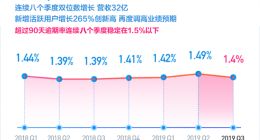 乐信Q3财报：金融科技收入比去年3季度增长15亿