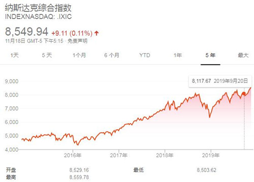 纳斯达克指数表现