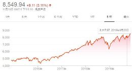 美股三大股指均创历史新高 费城半导体指数下跌0.24%