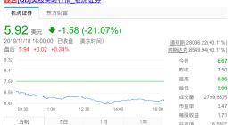 趣店股价大跌21% 下调2019年全年业绩指引