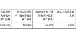 2019胡润财富报告：亿元资产户比上年减少4.5%至12.7万户