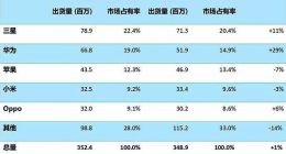 第三季度手机出货量：苹果比华为少2330万部