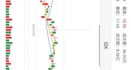 海尔智家：A股市场不断爆发的白马股