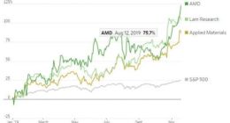 美国科技股近期快速上涨 有望获十年间最佳表现