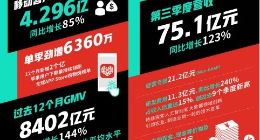 拼多多第三季度总营收75.14亿元 同比增长122.84%