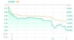 拍拍贷更名信也科技后股价大跌超23%