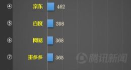 拼多多市值一夜蒸发超百亿美元 跌至中国第七大互联网公司