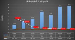 拼多多Q3再亏23亿：买家虽破5亿 但“越拼越亏”？