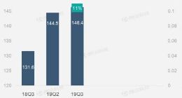 网易第三季度净收入为146.4亿元 同比增加11%