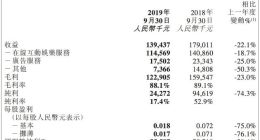 天鸽互动第三季度纯利2427.2万元 同比下滑74.3%