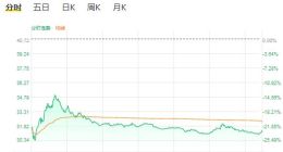 拼多多收盘暴跌近23% 创IPO以来最大单日跌幅