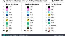 日烧100万美元 这家第四大网约车平台倒闭了