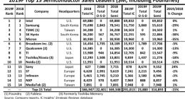 Intel重返半导体行业第一：领先三星26%