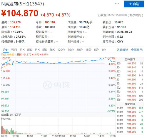 索发转债上市首日交易情况