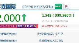 卡森国际今复牌涨340% 反驳沽空机构杀人鲸指控