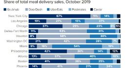 美国外卖市场上演五虎争霸 华人企业DoorDash居首位