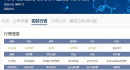 科创板收评之11.22：下跌个股依旧超过40只 金山办公继续下跌