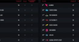 4AM积分第二 Gen.G战队56分排名第一