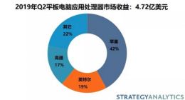 2019年Q2平板电脑应用处理器市场份额：苹果占42%绝对第一