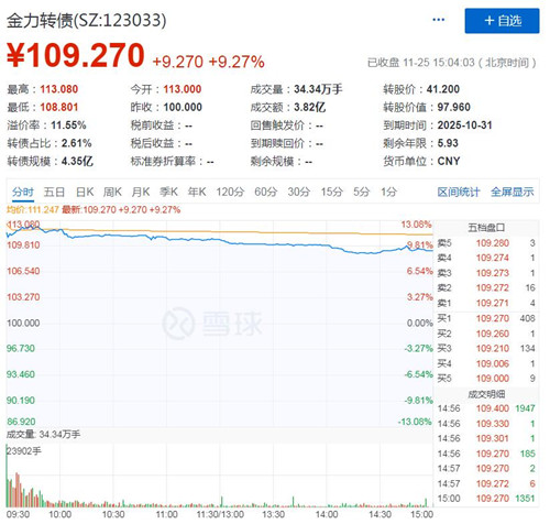 金力转债上市交易情况
