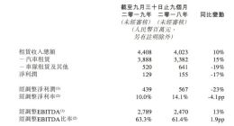 神州租车前9个月净利润1.29亿元 同比下滑17%