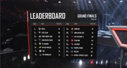 《绝地求生》PGC全球总决赛：Gen.G夺冠 4AM排名第三