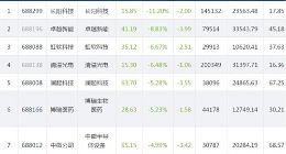 科创板收评之11.25：46只个股下跌 长阳科技跌幅超过10%