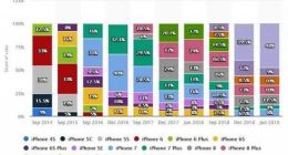 苹果“手机钉子户”出炉：iPhone6s发布三年 用户数量仅减少8.5%