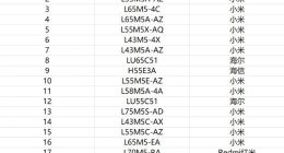 权威数据：电视线上畅销排行榜TOP20 小米独揽15席、霸占前7